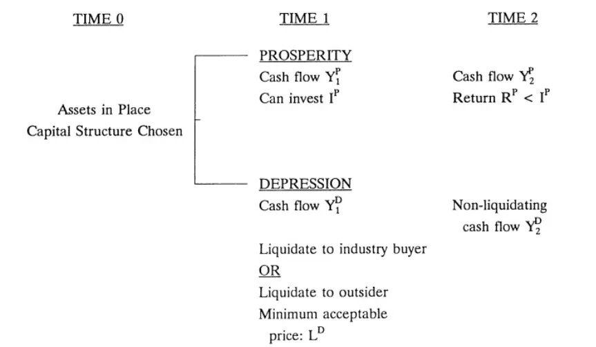 Figure 1. Timing for the seller. R is the future payoff from the investment, I is the cost of the investment, and Y is cash flow from existing assets. Superscripts denote states (either prosperity or depression) and subscripts denote time periods.