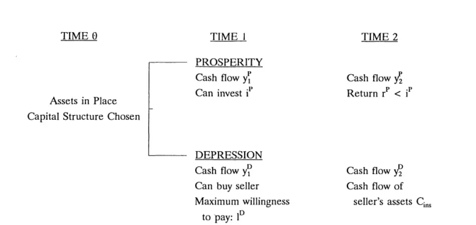 Figure 2. Timing for the industry buyer. r is the future payoff from the investment, i is the cost of the investment, and y is cash flow from existing assets. Superscripts denote states (either prosperity or depression) and subscripts denote time periods.