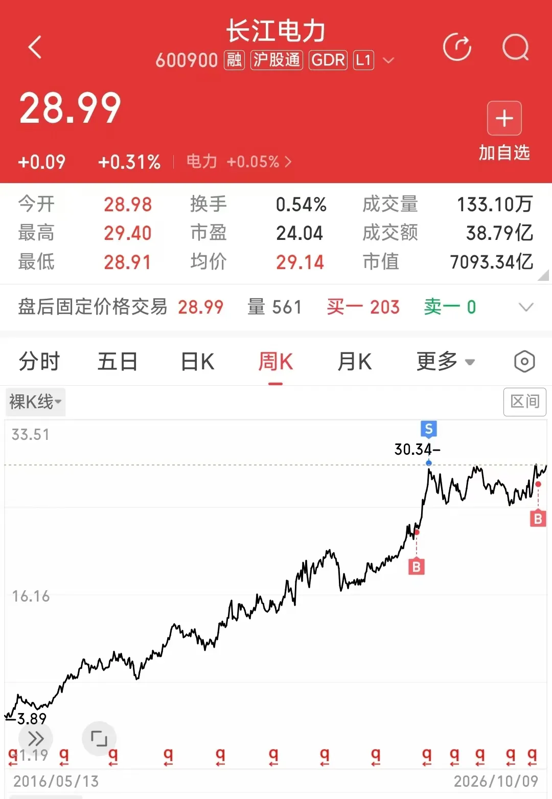 长江电力前复权 K 线，2016-05-13 至 2026-10-09